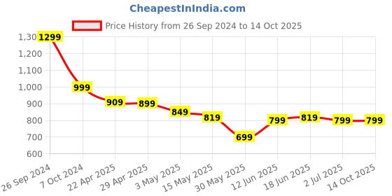 tatacliq.com Campus Men's Navy Running Shoes campus Price History Graph from 26 Sep 2024 to 14 Oct 2025