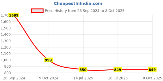 tatacliq.com Campus Men's Navy Running Shoes campus Price History Graph from 26 Sep 2024 to 7 Oct 2025