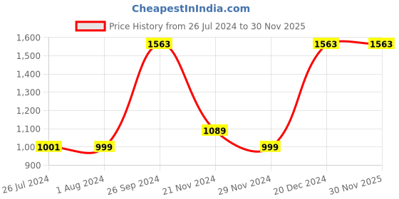 tatacliq.com Campus Men's Navy Running Shoes campus Price History Graph from 26 Jul 2024 to 30 Nov 2025