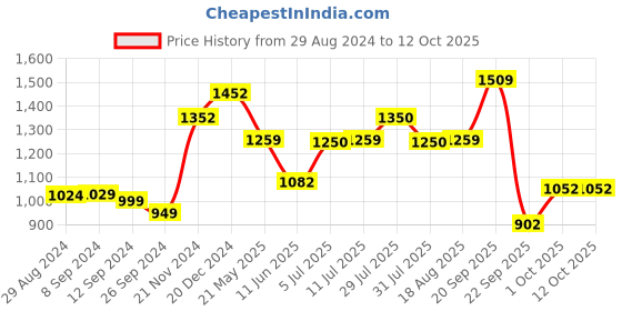 tatacliq.com Campus Men's Navy Running Shoes campus Price History Graph from 29 Aug 2024 to 12 Oct 2025