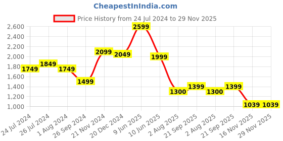 tatacliq.com Campus Men's Navy Running Shoes campus Price History Graph from 24 Jul 2024 to 29 Nov 2025