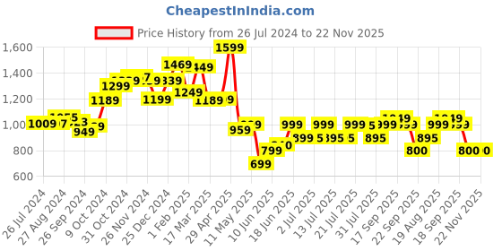 tatacliq.com Campus Men's Navy Running Shoes campus Price History Graph from 26 Jul 2024 to 22 Nov 2025