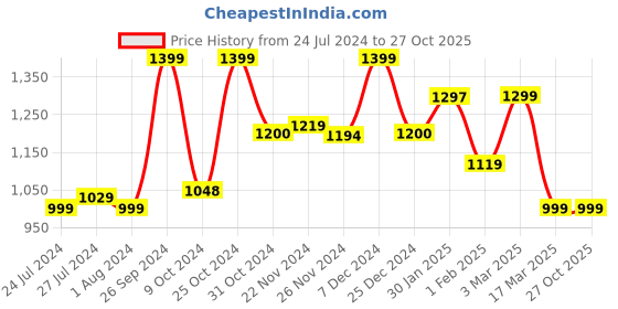 tatacliq.com Campus Men's Navy Running Shoes campus Price History Graph from 24 Jul 2024 to 27 Oct 2025