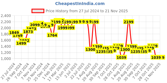 tatacliq.com Campus Men's Navy Running Shoes campus Price History Graph from 27 Jul 2024 to 21 Nov 2025
