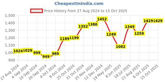 tatacliq.com Campus Men's Navy Running Shoes campus Price History Graph from 27 Aug 2024 to 15 Oct 2025