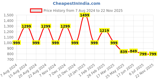 tatacliq.com Campus Men's Navy Running Shoes campus Price History Graph from 7 Aug 2024 to 22 Nov 2025