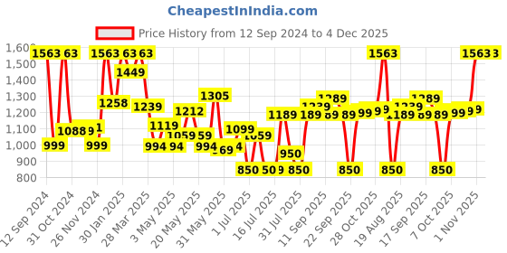 tatacliq.com Campus Men's Navy Running Shoes campus Price History Graph from 12 Sep 2024 to 4 Dec 2025