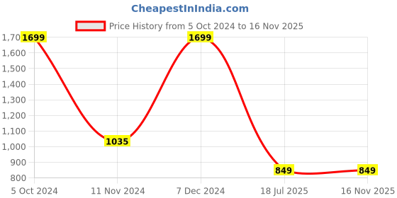 tatacliq.com Campus Men's Navy Running Shoes campus Price History Graph from 5 Oct 2024 to 15 Nov 2025