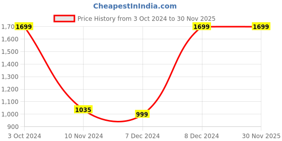 tatacliq.com Campus Men's Navy Running Shoes campus Price History Graph from 3 Oct 2024 to 30 Nov 2025
