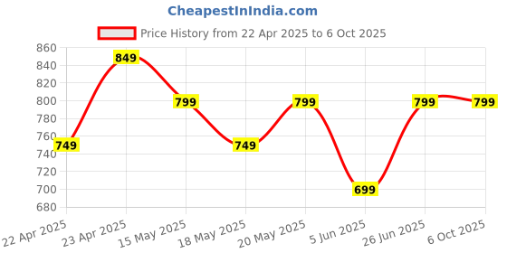 tatacliq.com Campus Men's Navy Running Shoes campus Price History Graph from 22 Apr 2025 to 6 Oct 2025
