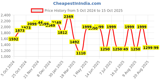 tatacliq.com Campus Men's Navy Running Shoes campus Price History Graph from 5 Oct 2024 to 15 Oct 2025