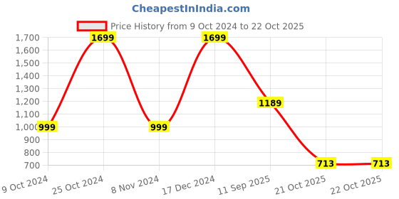 tatacliq.com Campus Men's Navy Running Shoes campus Price History Graph from 9 Oct 2024 to 22 Oct 2025