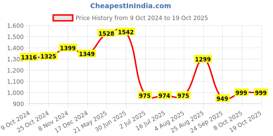 tatacliq.com Campus Men's Navy Running Shoes campus Price History Graph from 9 Oct 2024 to 19 Oct 2025