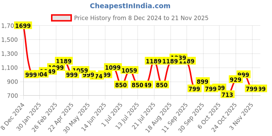 tatacliq.com Campus Men's Navy Running Shoes campus Price History Graph from 8 Dec 2024 to 20 Nov 2025