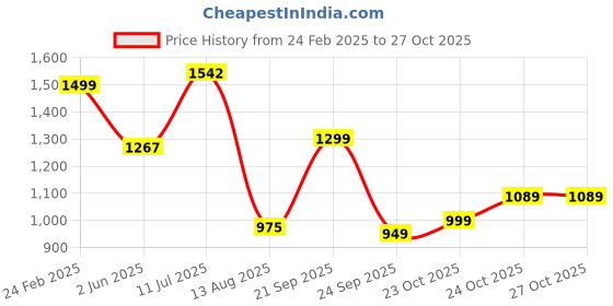 tatacliq.com Campus Men's Navy Running Shoes campus Price History Graph from 24 Feb 2025 to 27 Oct 2025