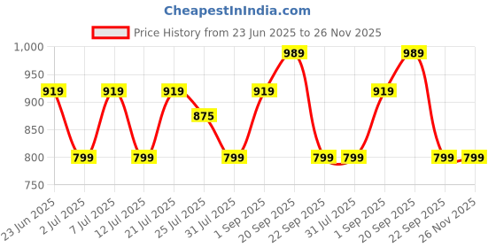 tatacliq.com Campus Men's Navy Running Shoes campus Price History Graph from 23 Jun 2025 to 26 Nov 2025