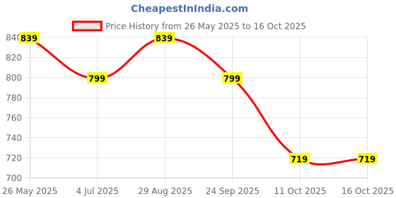 tatacliq.com Campus Men's Navy Running Shoes campus Price History Graph from 26 May 2025 to 16 Oct 2025