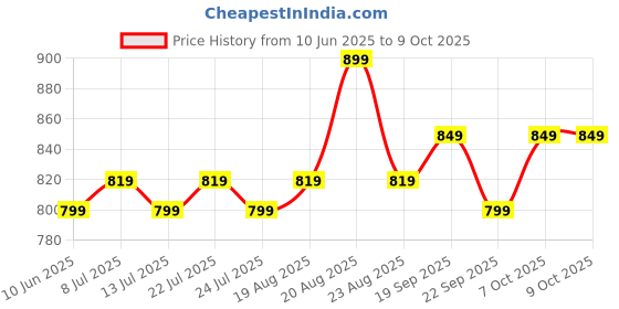 tatacliq.com Campus Men's Navy Running Shoes campus Price History Graph from 10 Jun 2025 to 8 Oct 2025