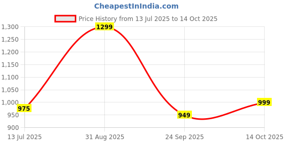 tatacliq.com Campus Men's Navy Running Shoes campus Price History Graph from 13 Jul 2025 to 14 Oct 2025