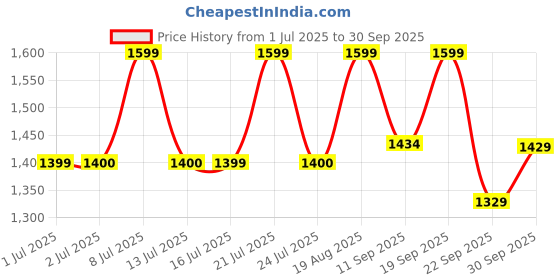 tatacliq.com Campus Men's Navy Running Shoes campus Price History Graph from 1 Jul 2025 to 30 Sep 2025