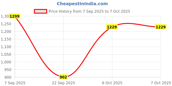tatacliq.com Campus Men's Navy Running Shoes campus Price History Graph from 7 Sep 2025 to 7 Oct 2025