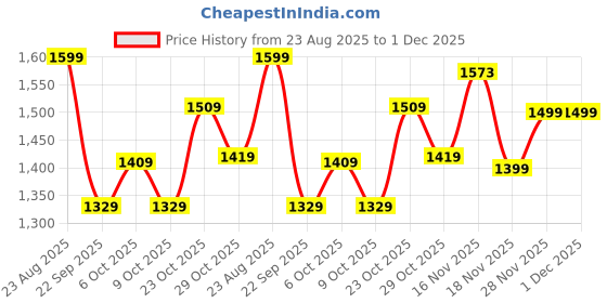 tatacliq.com Campus Men's Navy Running Shoes campus Price History Graph from 23 Aug 2025 to 30 Nov 2025