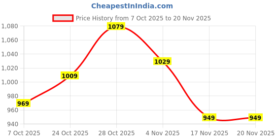 tatacliq.com Campus Men's Navy Running Shoes campus Price History Graph from 7 Oct 2025 to 19 Nov 2025