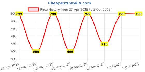 tatacliq.com Campus Men's Navy Slides campus Price History Graph from 23 Apr 2025 to 4 Oct 2025