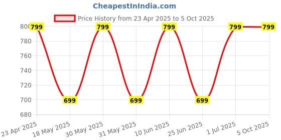 tatacliq.com Campus Men's Navy Slides campus Price History Graph from 23 Apr 2025 to 4 Oct 2025
