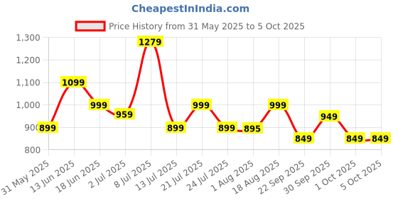 tatacliq.com Campus Men's Navy Slides campus Price History Graph from 31 May 2025 to 4 Oct 2025
