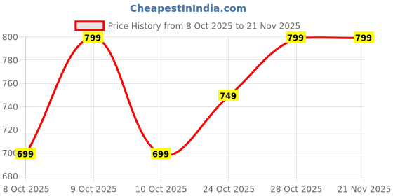tatacliq.com Campus Men's Navy Slides campus Price History Graph from 8 Oct 2025 to 20 Nov 2025