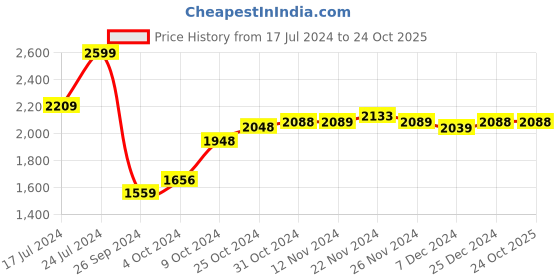 tatacliq.com Campus Men's Navy Walking Shoes campus Price History Graph from 17 Jul 2024 to 22 Oct 2025