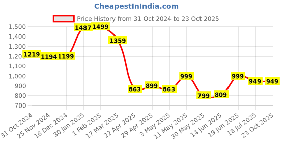 tatacliq.com Campus Men's Navy Walking Shoes campus Price History Graph from 31 Oct 2024 to 21 Oct 2025