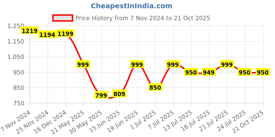 tatacliq.com Campus Men's Navy Walking Shoes campus Price History Graph from 7 Nov 2024 to 19 Oct 2025