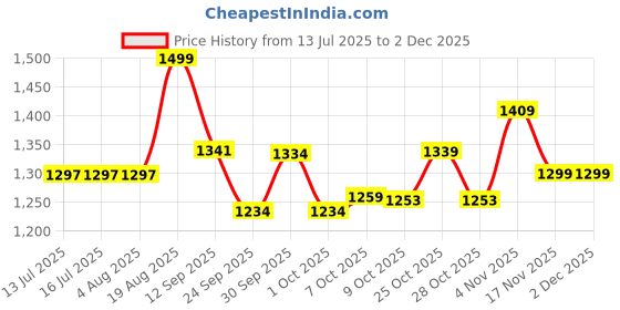 tatacliq.com Campus Men's Navy Walking Shoes campus Price History Graph from 13 Jul 2025 to 1 Dec 2025