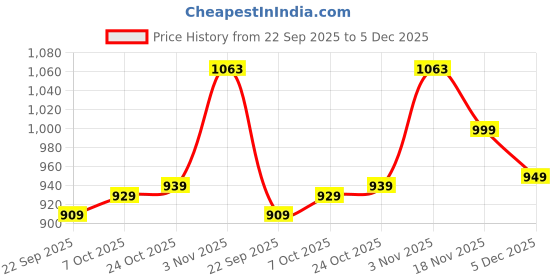 tatacliq.com Campus Men's Navy Walking Shoes campus Price History Graph from 22 Sep 2025 to 4 Dec 2025