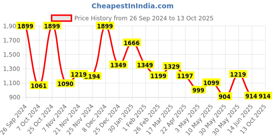 tatacliq.com Campus Men's NEWYORK Mustard & Black Running Shoes campus Price History Graph from 26 Sep 2024 to 13 Oct 2025