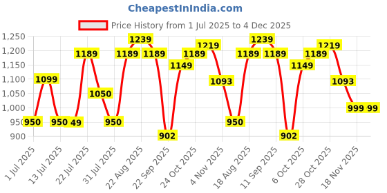 tatacliq.com Campus Men's NEWYORK Mustard & Black Running Shoes campus Price History Graph from 1 Jul 2025 to 3 Dec 2025
