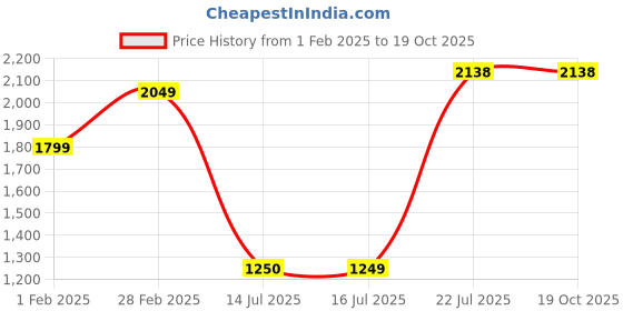 tatacliq.com Campus Men's NITRO BOOST, AIR TURBO Black Running Shoes campus Price History Graph from 1 Feb 2025 to 19 Oct 2025