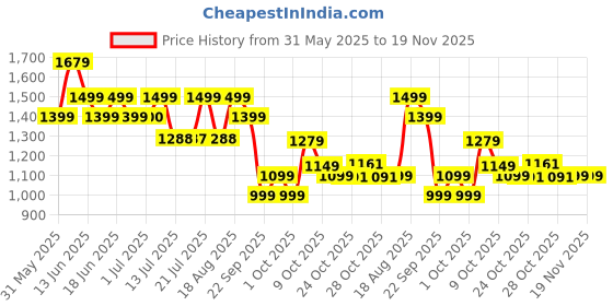 tatacliq.com Campus Men's NITRO-BOOST, AIR-TURBO Black Running Shoes campus Price History Graph from 31 May 2025 to 19 Nov 2025