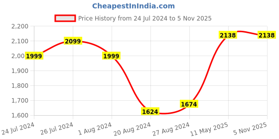 tatacliq.com Campus Men's NITRO BOOST, AIR TURBO Ice Blue Running Shoes campus Price History Graph from 24 Jul 2024 to 2 Nov 2025