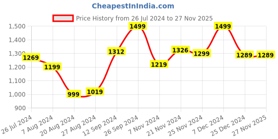 tatacliq.com Campus Men's NITRO-BOOST Beige Running Shoes campus Price History Graph from 26 Jul 2024 to 27 Nov 2025
