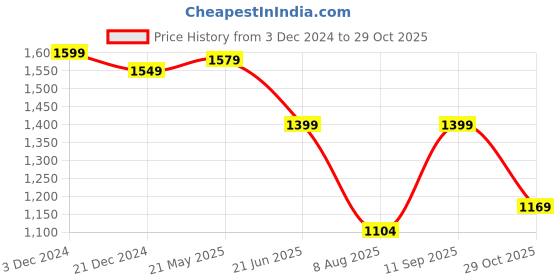 tatacliq.com Campus Men's NITRO-BOOST Black Walking Shoes campus Price History Graph from 3 Dec 2024 to 29 Oct 2025