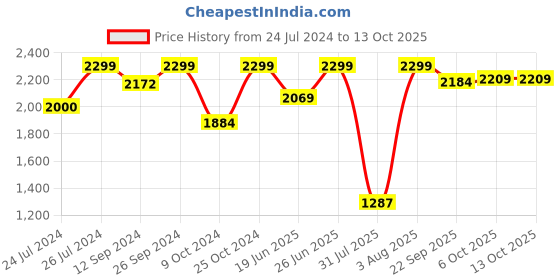 tatacliq.com Campus Men's NITRO-BOOST Blue Running Shoes campus Price History Graph from 24 Jul 2024 to 13 Oct 2025