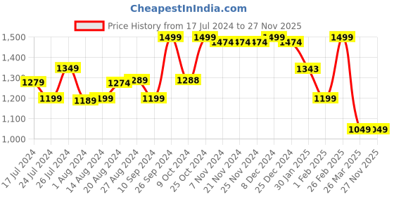 tatacliq.com Campus Men's NITRO BOOST Grey Running Shoes campus Price History Graph from 17 Jul 2024 to 27 Nov 2025