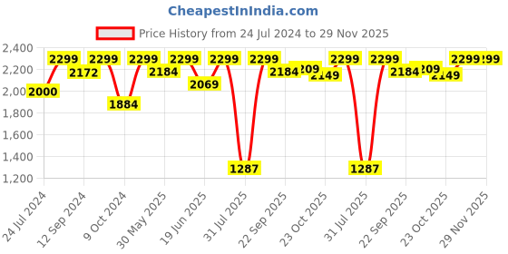 tatacliq.com Campus Men's NITRO-BOOST Grey Running Shoes campus Price History Graph from 24 Jul 2024 to 29 Nov 2025