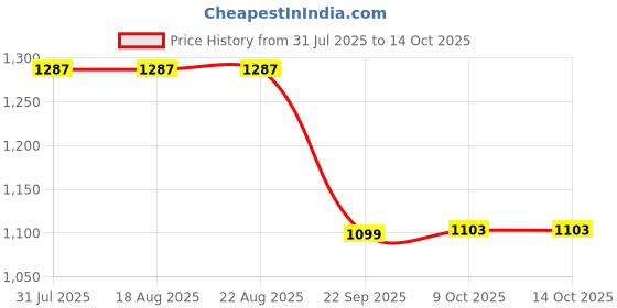 tatacliq.com Campus Men's NITRO-BOOST Grey Running Shoes campus Price History Graph from 31 Jul 2025 to 14 Oct 2025