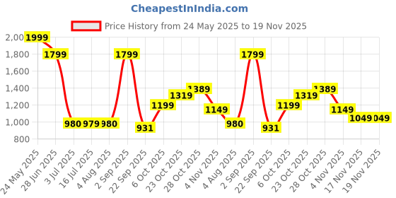 tatacliq.com Campus Men's NITRO BOOST Ice Blue Running Shoes campus Price History Graph from 24 May 2025 to 18 Nov 2025