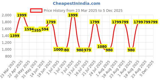 tatacliq.com Campus Men's NITRO BOOST Ice Blue Running Shoes campus Price History Graph from 23 Mar 2025 to 5 Dec 2025