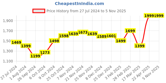 tatacliq.com Campus Men's NITRO BOOST Navy Running Shoes campus Price History Graph from 27 Jul 2024 to 4 Nov 2025